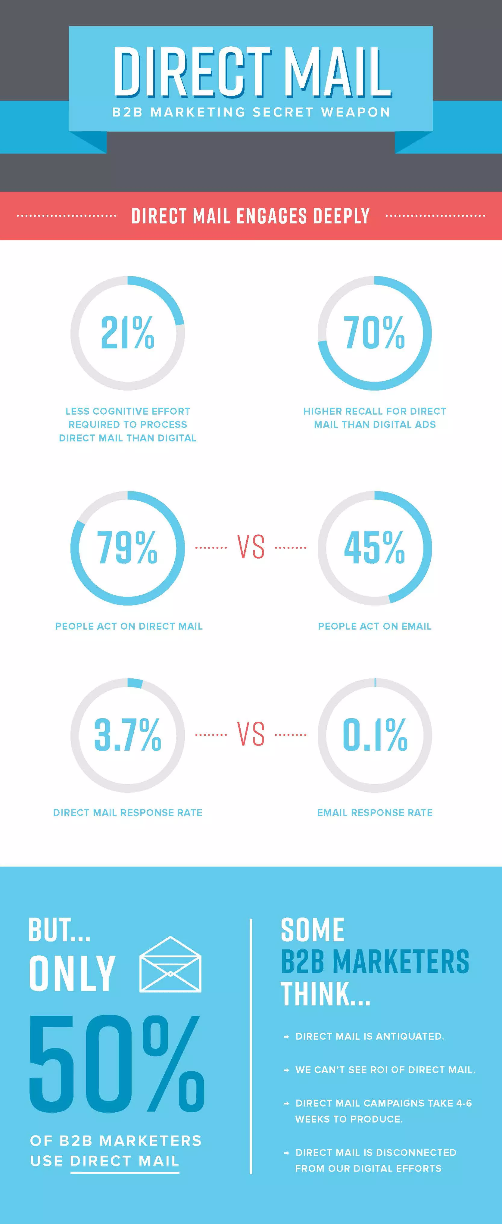 Direct Mail Infographic