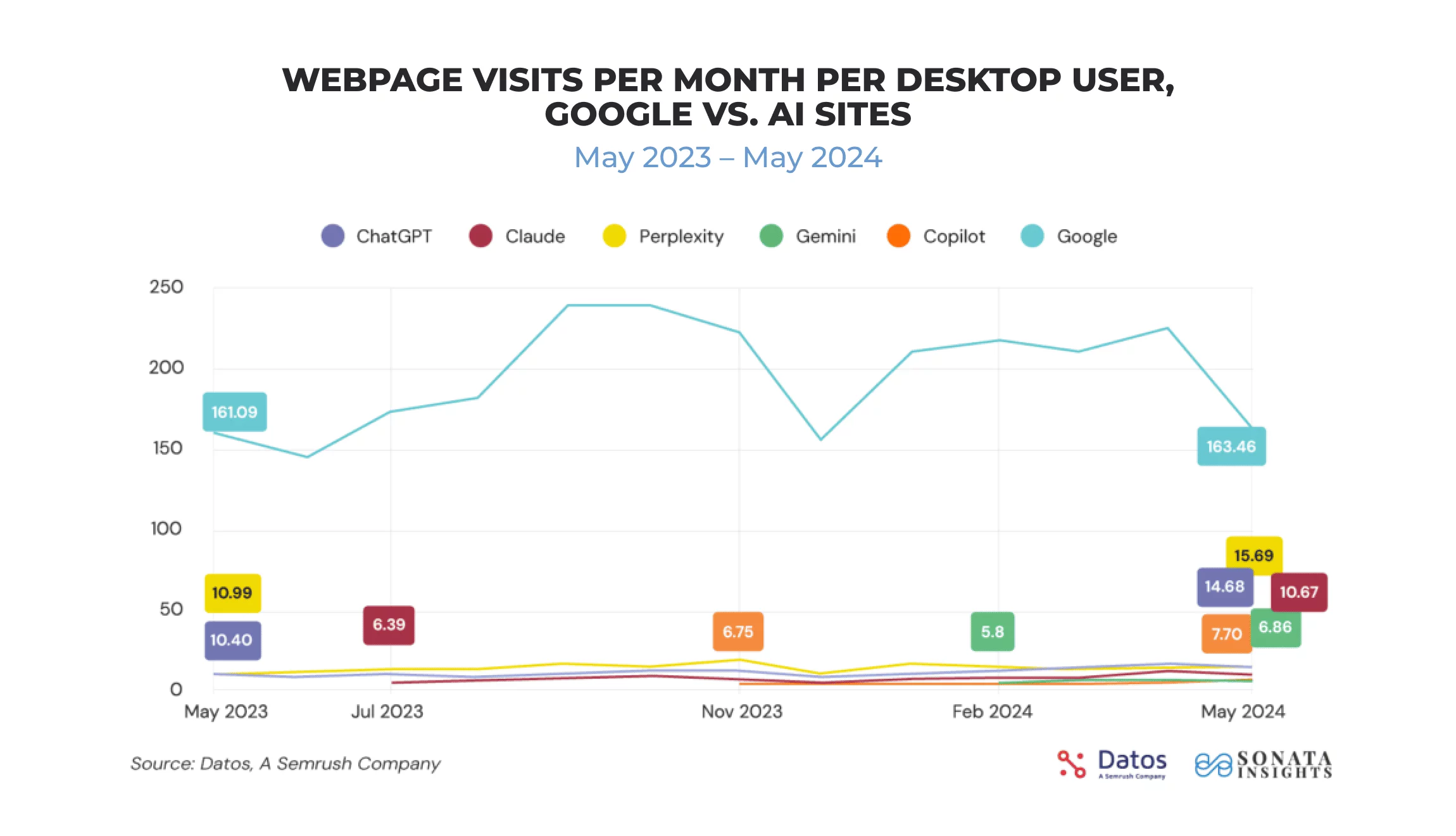 Webpage visits per month per desktop user, Google vs AI sites chart