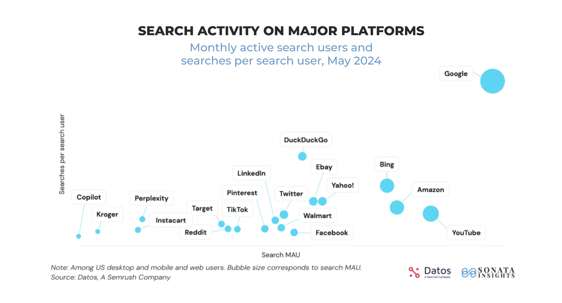 Search activity on major platforms chart